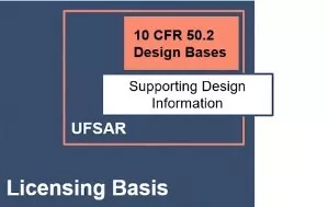 licensing-bThe UFSAR Piece of the Current Licensing Basis Puzzle Adds Value to Station Performanceasis-graphic- The UFSAR Piece of the Current Licensing Basis Puzzle Adds Value to Station Performance