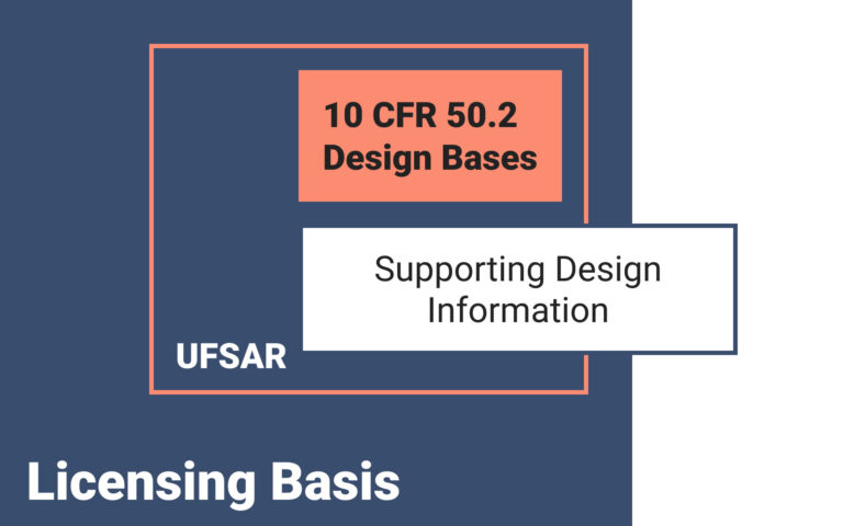 A graphic illustrating regulatory layers related to nuclear licensing. The central orange box contains the text "10 CFR 50.2 Design Bases," surrounded by a larger dark blue box labeled "UFSAR." A white overlay box reads "Supporting Design Information," indicating additional documentation linked to the design bases.