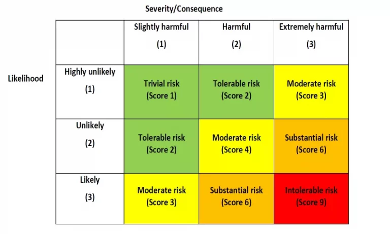 Undertaking Risk Assessment Determining Proactive Internal Control