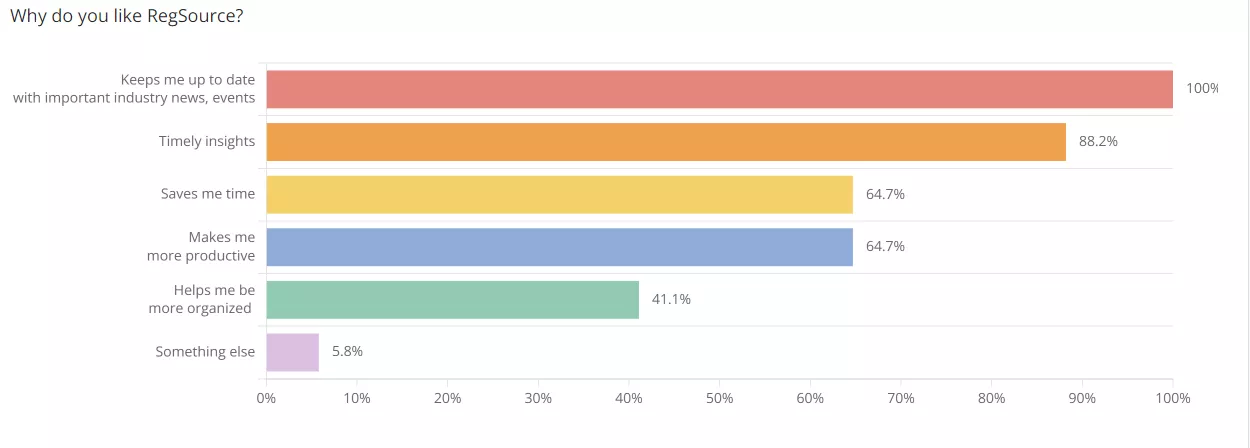 Users-Praise-Certrecs-RegSource-in-2022-Customer-Survey-Certrec