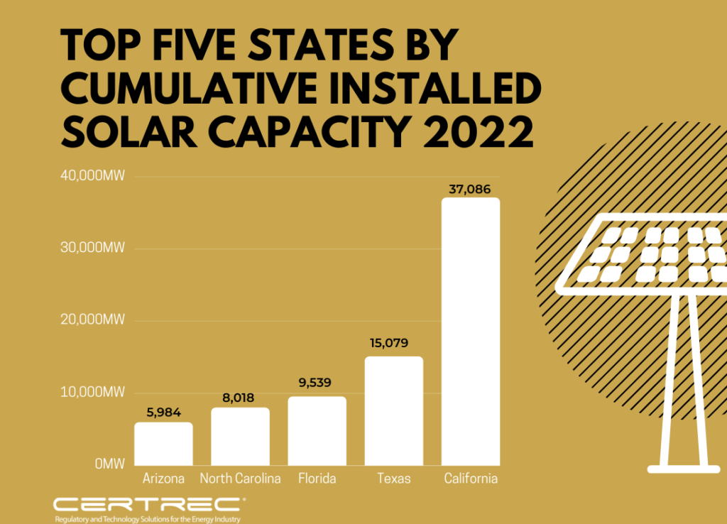 Top-Five-Installed-Solar-Capacity-States - Certrec