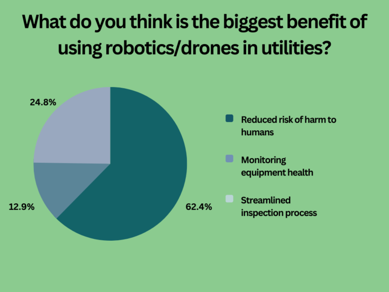 What do you think is the biggest benefit of using robotics or drones in utilities - Certrec Newsletter