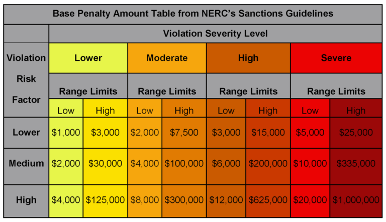 NERC's Severity-Based Sanctions Guidelines