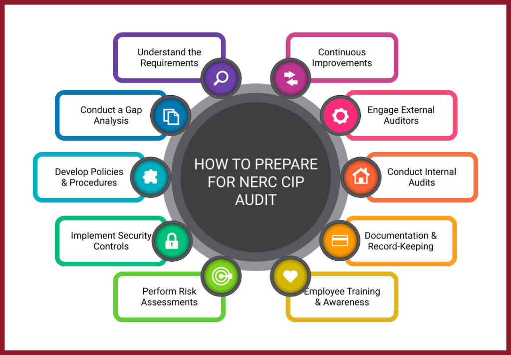 Circular infographic titled “How to Prepare for NERC CIP Audit” with twelve surrounding icons representing key steps: understand the requirements, conduct a gap analysis, develop policies, implement security controls, perform risk assessments, employee training, documentation, conduct internal and external audits, and continuous improvement.