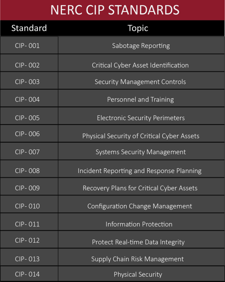 NERC CIP for Energy Sector - 2