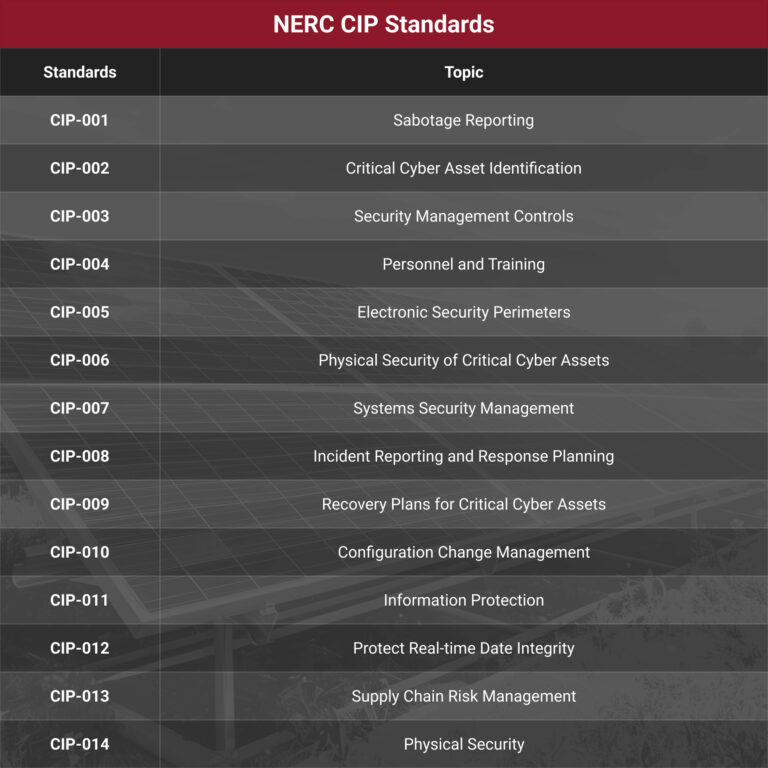 Table titled “NERC CIP Standards” listing five standards and their corresponding topics: CIP-001 (Sabotage Reporting), CIP-002 (Critical Cyber Asset Identification), CIP-003 (Security Management Controls), CIP-004 (Personnel and Training), and CIP-005 (Electronic Security Perimeters). The design features a red and black header with a gray background.