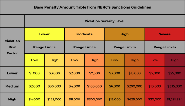 NERC Violation Risk Factor and Violation Severity Level Table-NERC-Penalties-Certrec