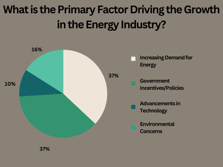 What are the Primary Factors Driving the Growth of the Energy Industry