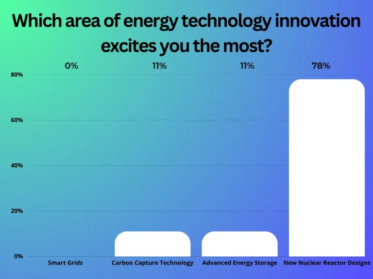 Which area of energy technology innovation excites you the most - Certrec
