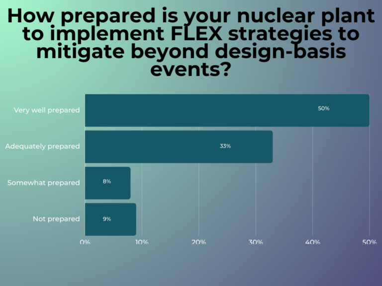 How prepared is your nuclear plant to implement FLEX strategies to mitigate beyond design-basis events