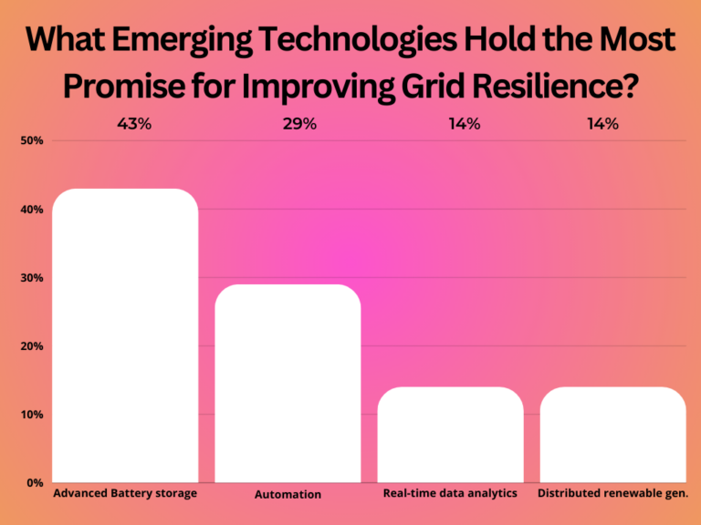 What Emerging Technologies Hold the Most Promise for Improving Grid Resilience