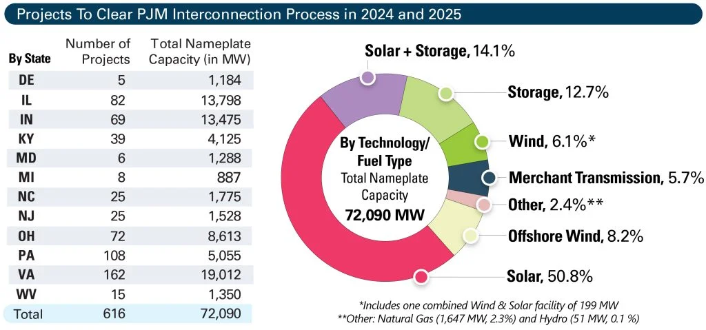 New-Interconnection-Process-Reaches-Next-Milestone-Certrec