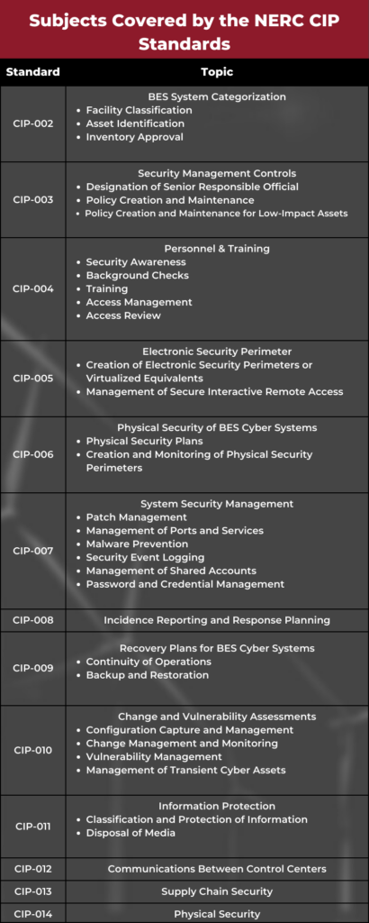 Subjects-Covered-by-the-NERC-CIP-Standards-Certrec.png
