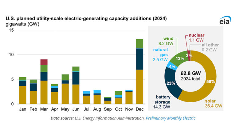 Solar and Battery Storage to Make Up 81% of New U.S. Electric-Generating Capacity in 2024 - Certrec