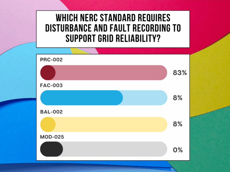 Graphic asking Which NERC standard requires disturbance and fault recording to support grid reliability with poll results showing PRC 002 at 83 percent, FAC 003 and BAL 002 at 8 percent, and MOD 025 at 0 percent.