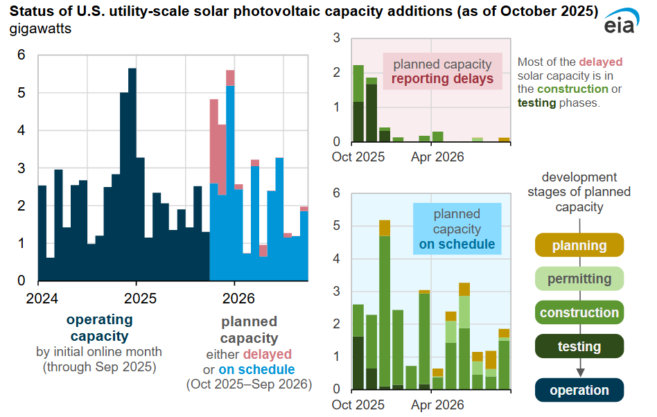 image Chart showing U.S. utility scale solar capacity additions as of October 2025 in gigawatts, comparing operating projects with planned projects that are delayed or on schedule.