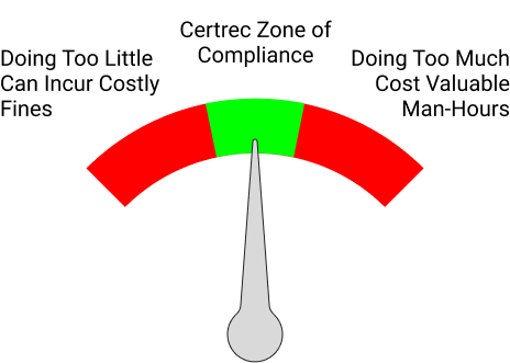 Compliance gauge showing the optimal 'Certrec Zone of Compliance' in green, with red zones indicating the risks of too little compliance (fines) or too much (wasting man-hours)