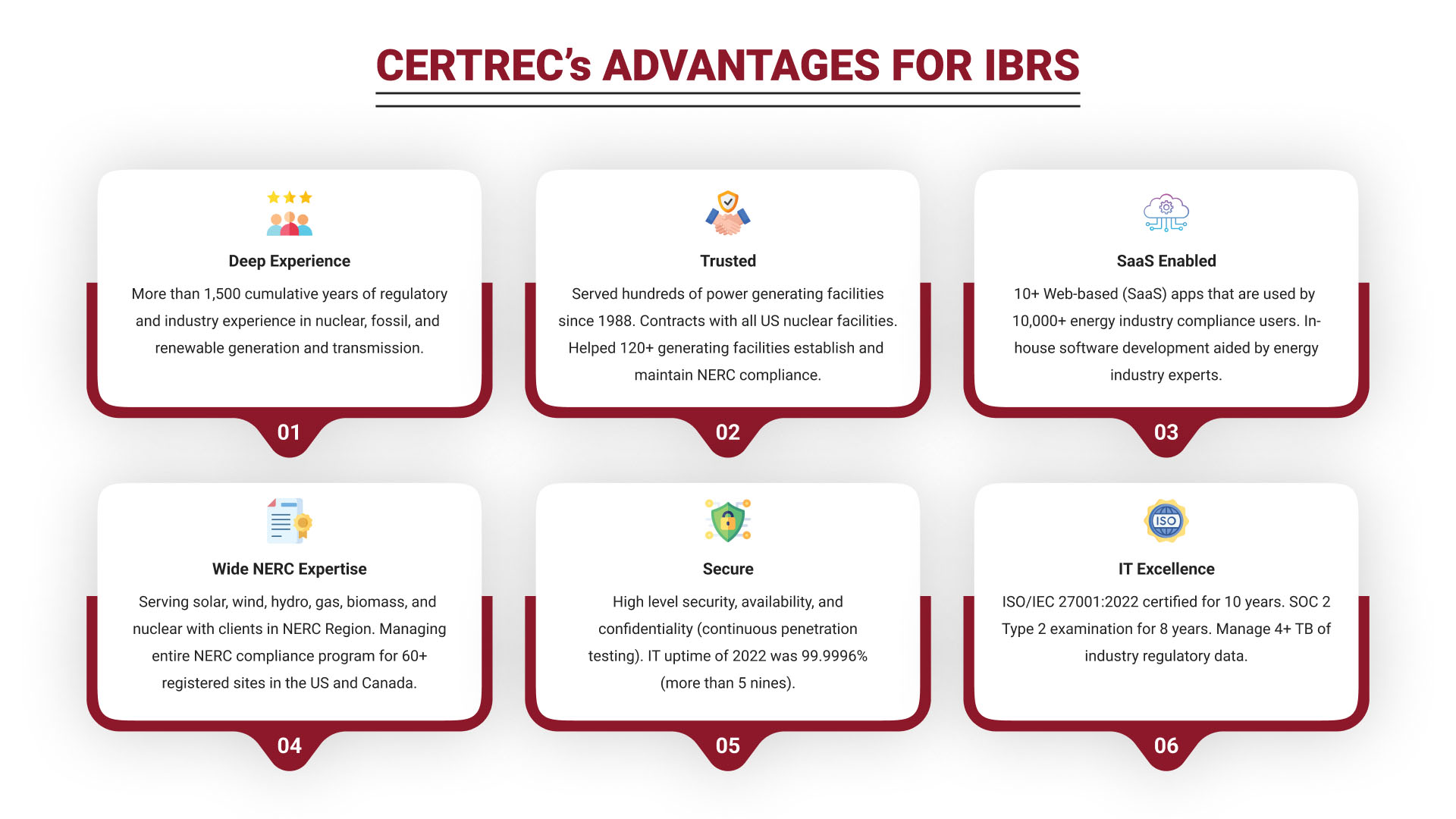 The infographic titled “Certrec’s Advantages for IBRs” outlines six key benefits of their services. First, Deep Experience is emphasized, with over 1,500 cumulative years of regulatory and industry expertise in nuclear, fossil, and renewable energy sectors. Second, Certrec is described as Trusted, having served hundreds of power generating facilities since 1988, including all U.S. nuclear plants, and assisting over 120 facilities in achieving and maintaining NERC compliance.