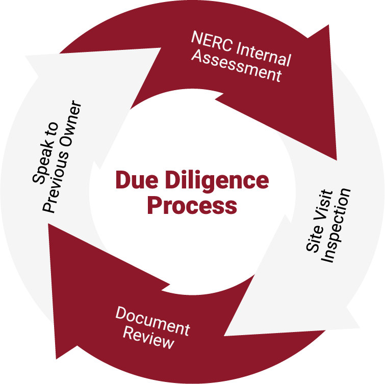 Circular graphic illustrating the Due Diligence Process, with four labeled steps in a continuous loop. The steps include “NERC Internal Assessment,” “Site Visit Inspection,” “Document Review,” and “Speak to Previous Owner,” all revolving around the center text “Due Diligence Process.” Arrows alternate in maroon and white to indicate the flow.