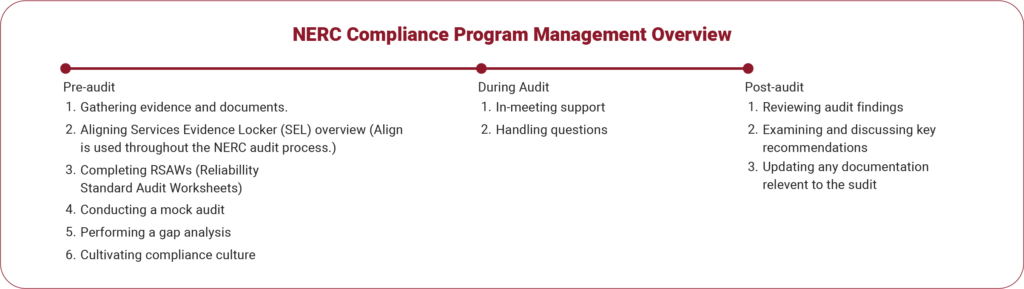 Visual overview of the NERC Compliance Program Management process, divided into three stages: Pre-audit with six tasks including evidence gathering and mock audits, During Audit with meeting support and question handling, and Post-audit with reviewing findings and updating documentation. A red horizontal timeline connects the stages.