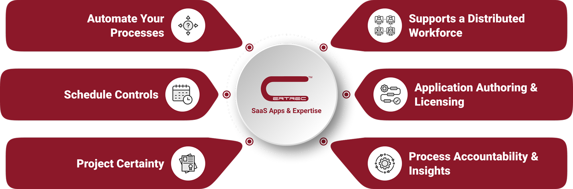 This image highlights Certrec's SaaS Apps & Expertise, showcasing the key services they offer for optimizing business processes. The graphic is organized in a circular layout, with the Certrec logo in the center and six distinct offerings around it: Automate Your Processes - Helping businesses streamline and automate operations. Schedule Controls - Focused on managing project timelines and schedules. Project Certainty - Ensuring predictability and accuracy in project delivery. Supports a Distributed Workforce - Enabling remote collaboration and efficiency. Application Authoring & Licensing - Assisting with the creation and licensing of software applications. Process Accountability & Insights - Offering tools for monitoring and gaining insights into operational processes.