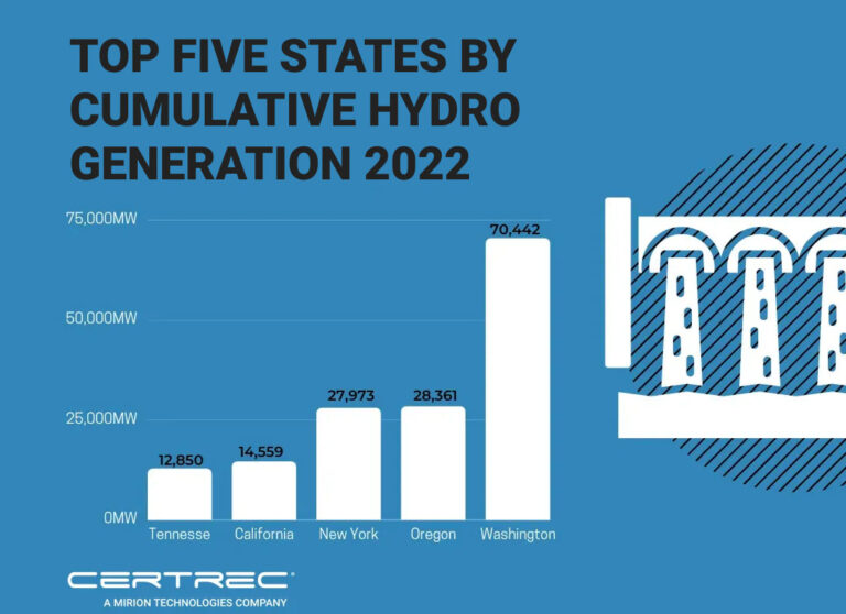 Bar chart titled "Top Five States by Cumulative Hydro Generation 2022" showing Washington leading with 70,442 MW, followed by Oregon, New York, California, and Tennessee. The graphic includes a stylized hydroelectric dam on a blue background with Certrec branding.