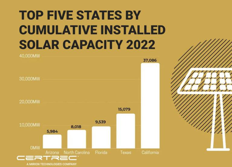 Bar chart titled "Top Five States by Cumulative Installed Solar Capacity 2022," showing California leading with 37,086 MW, followed by Texas, Florida, North Carolina, and Arizona. The background is gold, with a white solar panel illustration and Certrec branding at the bottom.