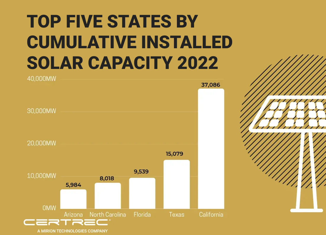 Bar chart titled "Top Five States by Cumulative Installed Solar Capacity 2022," showing California leading with 37,086 MW, followed by Texas, Florida, North Carolina, and Arizona. The background is gold, with a white solar panel illustration and Certrec branding at the bottom.