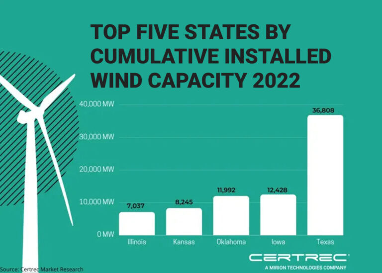 Bar chart titled "Top Five States by Cumulative Installed Wind Capacity 2022," with Texas leading at 36,808 MW, followed by Iowa, Oklahoma, Kansas, and Illinois. The background is teal with a white wind turbine graphic and Certrec branding at the bottom.