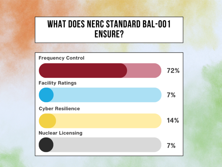 Infographic showing the breakdown of what NERC Standard BAL-001 ensures, with 72% focused on Frequency Control, 14% on Cyber Resilience, 7% on Facility Ratings, and 7% on Nuclear Licensing.