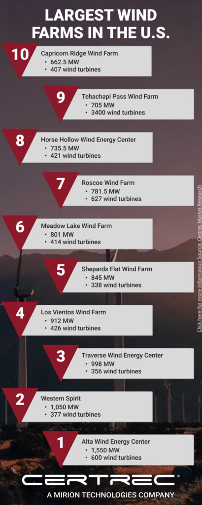 Infographic titled “Largest Wind Farms in the U.S.” ranking the top 10 by megawatt capacity. It lists sites such as Alta Wind Energy Center (1,550 MW) and Western Spirit (1,050 MW), with each entry showing total megawatts and number of turbines. Background shows silhouettes of wind turbines against a dusk sky.