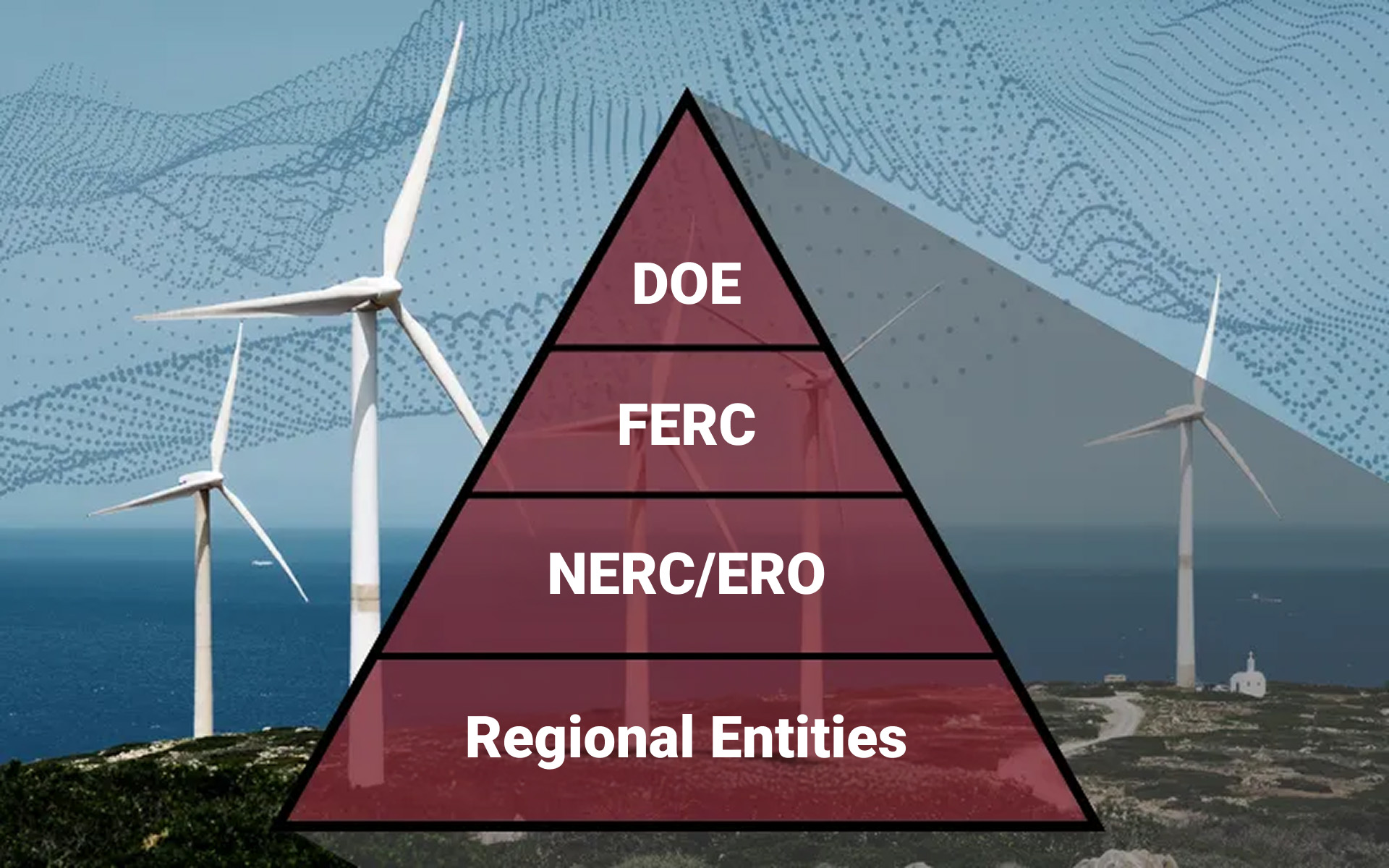 Illustration of a regulatory hierarchy pyramid with three levels labeled NERC/ERO at the base, FERC in the middle, and DOE at the top, set against a backdrop of offshore wind turbines and abstract digital patterns. The image represents oversight layers for Bulk Electric System users, owners, and operators.