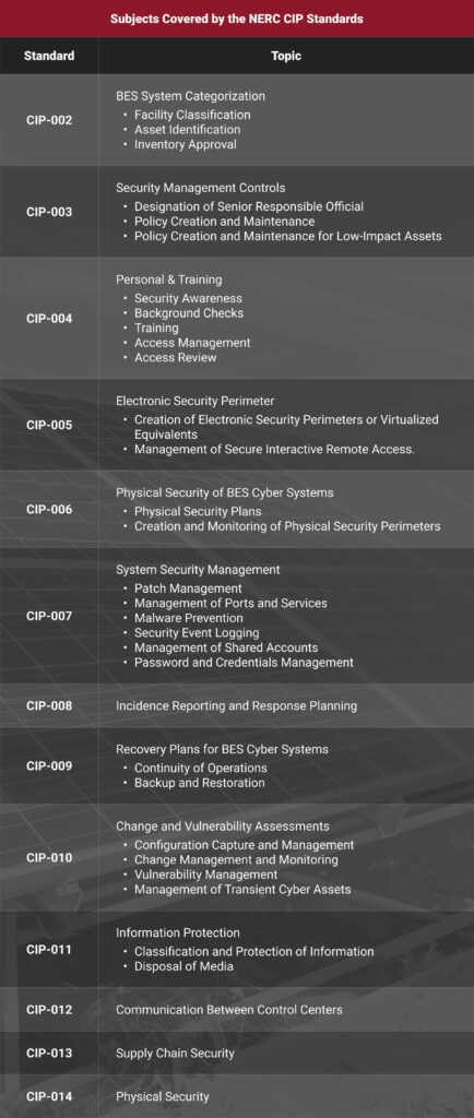 Table summarizing subjects covered by NERC CIP Standards CIP-002 to CIP-004, including BES system categorization, security management controls, and personnel training requirements.