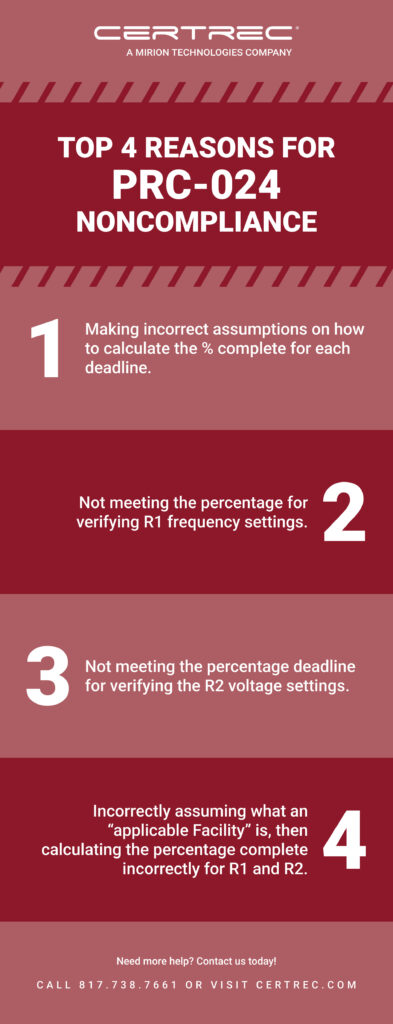 Bold red graphic from Certrec titled “Top 4 Reasons for PRC-024 Noncompliance,” with diagonal hazard-style border accents. The image highlights key compliance challenges related to the NERC PRC-024 standard.