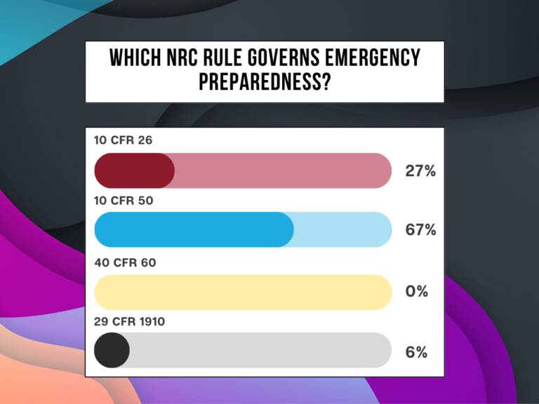 Graphic poll titled “Which NRC rule governs emergency preparedness?” showing four answer options with corresponding vote percentages. 10 CFR 50 leads with 67%, followed by 10 CFR 26 at 27%, 29 CFR 1910 at 6%, and 40 CFR 60 with 0%. The background features abstract overlapping shapes in black, purple, blue, and peach tones.